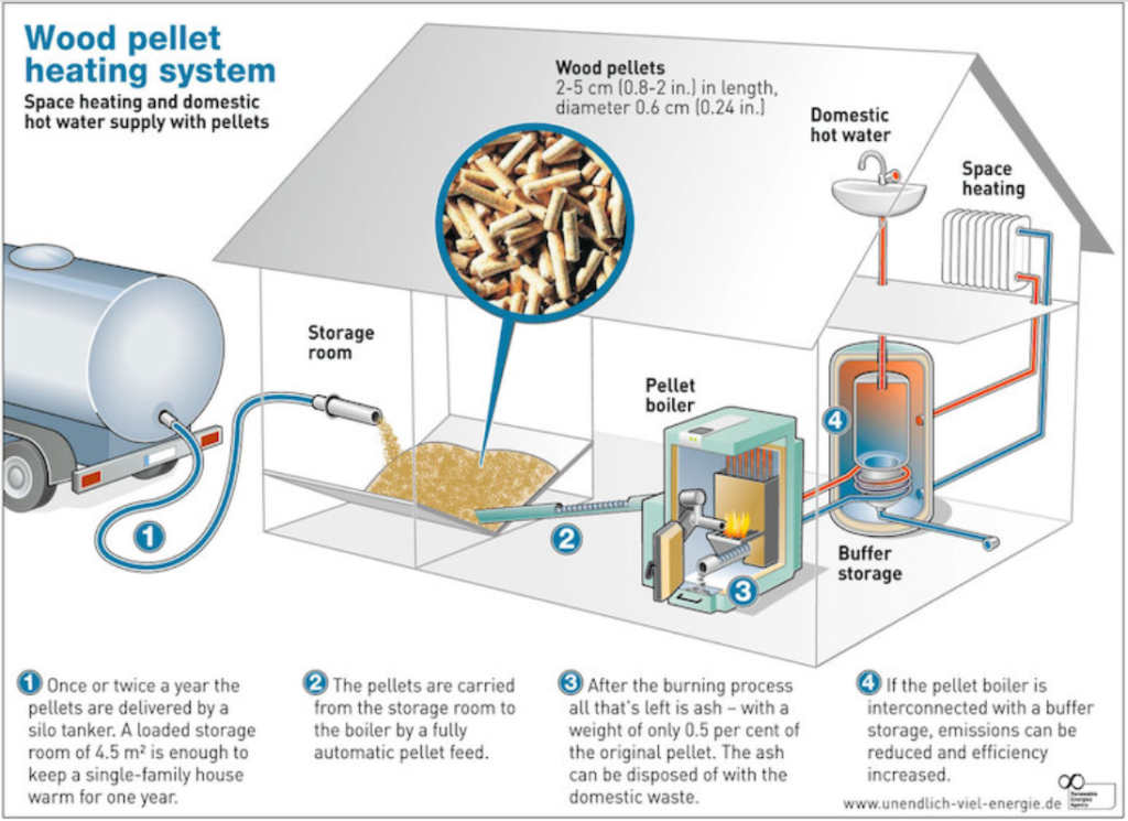 Pellet boilers Optimising Power Work